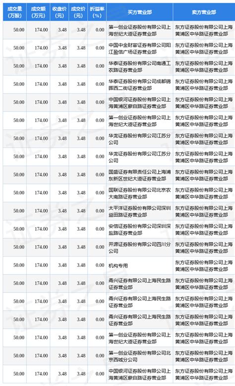 12月28日st安信现20笔大宗交易 机构净买入174万元数据指标内容