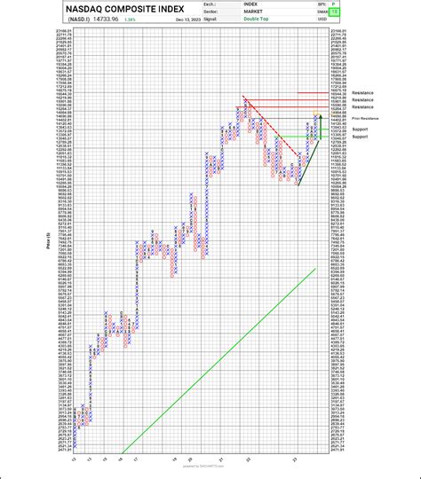 NASDAQ Composite Index (NASD.I) & iShares Real Estate ETF (IYR ...