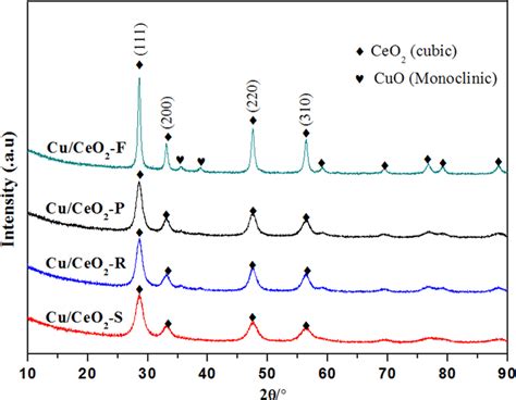 Xrd Patterns Of The Cu Ceo Catalysts With Different Morphology