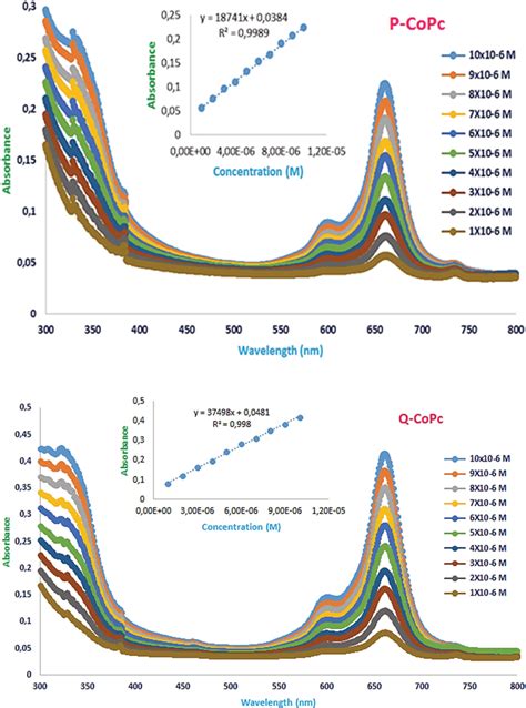 The Uv‐vis Spectra Of Cobalt Phthalocyanines P‐copc And Q‐copc In Download Scientific Diagram