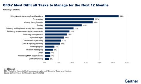 Gartner Survey Reveals Talent Is Top Challenge Facing Cfos Through 2023