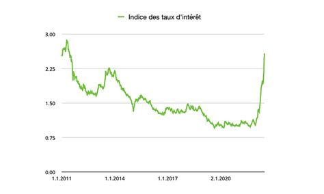 Magazine Houzy Hypothèques évolution des taux d intérêt au cours des