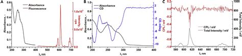 Lanthanide Luminescence From Supramolecular Hydrogels Consisting Of Bio