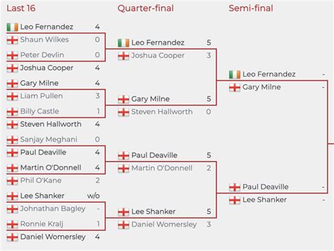 The 2023 English Amateur Snooker Championship - Snooker Hub