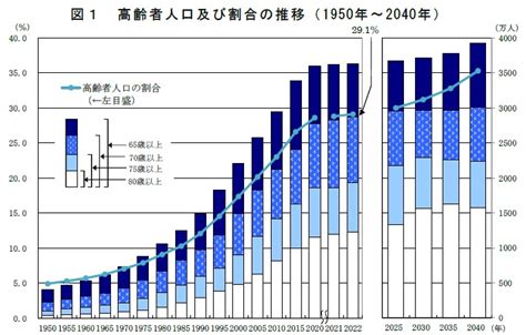 統計局ホームページ 令和4年 統計トピックスno 132 統計からみた我が国の高齢者－「敬老の日」にちなんで－ 1．高齢者の人口