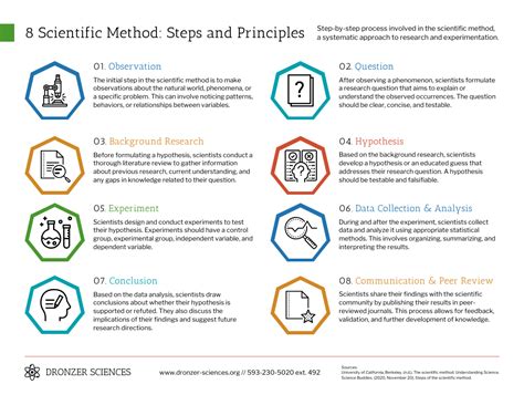 The Scientific Method Steps And Principles