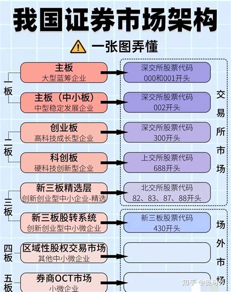 我国多层次资本市场 知乎