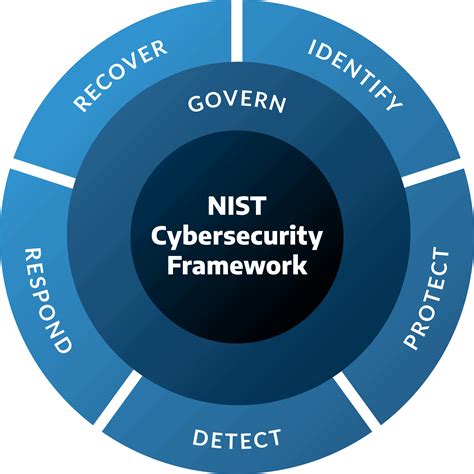 Nist Csf 20 Govern Function Arctic Wolf