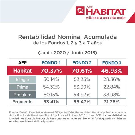 ¿cómo Sé El Valor De Los Fondos De Pensiones Afp Habitat Perú