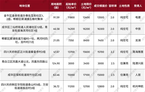 新政后首拍4宗熔断 ：67 家房企围猎天新二八板块刷新至163w㎡地块成交天府