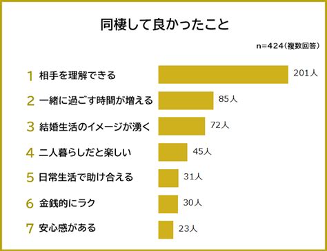 実際どう？同棲経験者に聞いた、同棲してよかったこと＆悪かったことランキング Cancamjp（キャンキャン）