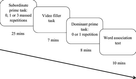 Experiment 1 Task Order Including Prime Phase Elements Filler Task Download Scientific