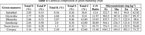 Table From Study Of Mineralization Of Phosphorus And Sulphur From