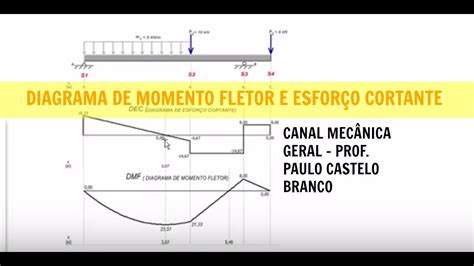 Diagrama Momento Fletor Viga Sem Carga