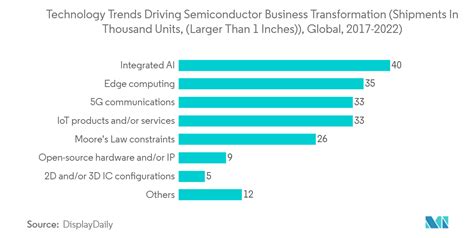 Semiconductor Industry Landscape Market Trends