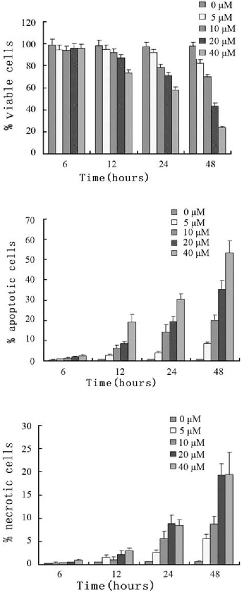 Figure From Curcumin Induces Mitochondria Pathway Mediated Cell