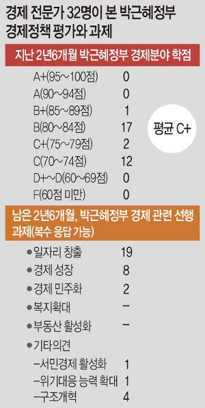 박근혜정부 반환점 ‘일자리 창출→경제 성장→일자리 선순환 절실 국민일보