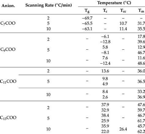 Glass Transition T G Crystallization T C Cold Crystallization Download Scientific