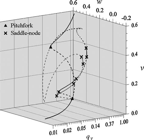 Bifurcation Diagram In The V − W − Qv Space Considering A Lateral