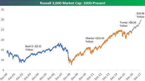 U.S. Market Cap Approaches $30 Trillion | Seeking Alpha