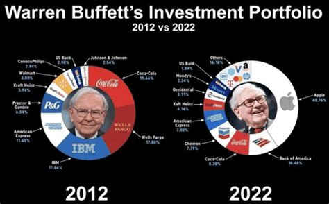 Así ha evolucionado la cartera de Warren Buffett en una década Pancho