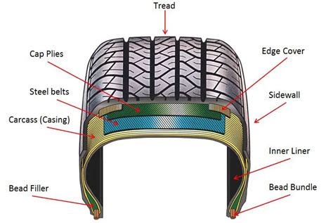 What Is A Tyre And What Are Its Types Carbiketech