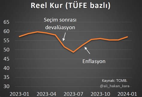 Dolar Tl Kuru Enflasyonu Vuracak Eski Merkez Bankas Ba Ekonomisti