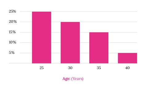 Does Age Affect Fertility Uk