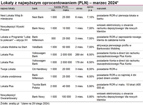 Ranking Lokat Marzec Analizy Pl