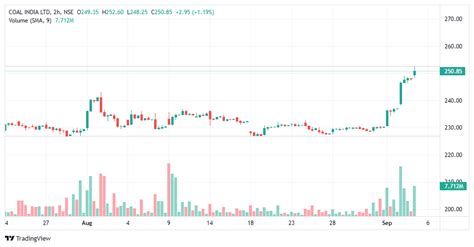 COALINDIA NSE NSE 20374 Chart Image TradingView