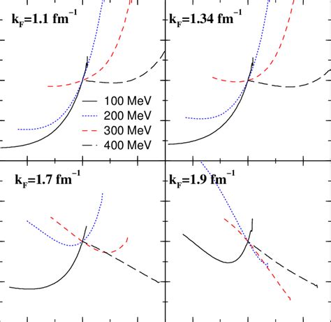 Relative Deviation Of The Isospin Averaged T Matrix Elements T 2