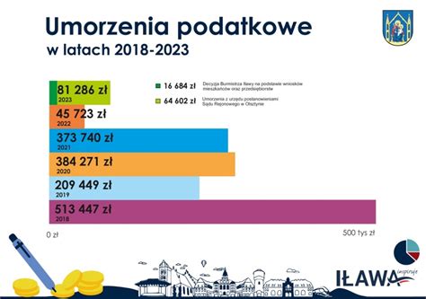 Umorzenie Lokalnych Podatk W Na Niskim Poziomie