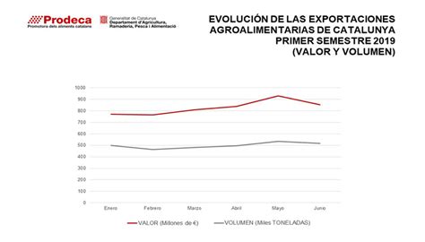 Catalunya Incrementa Las Exportaciones Agroalimentarias Un En El