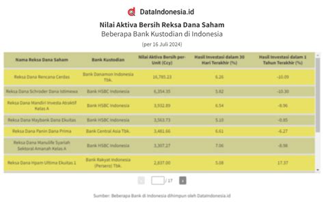 Daftar NAB Dan Return Reksa Dana Saham 16 Juli 2024 Dataindonesia Id