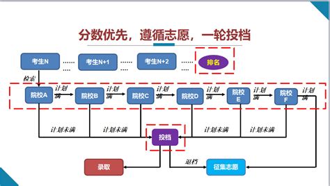 2019年高考平行志愿你真的了解吗？陈晟老师教你快速掌握投档