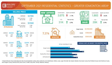 Edmonton Housing Market Update