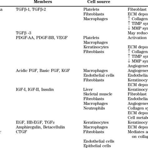 Major growth factor families and their biological activities | Download ...