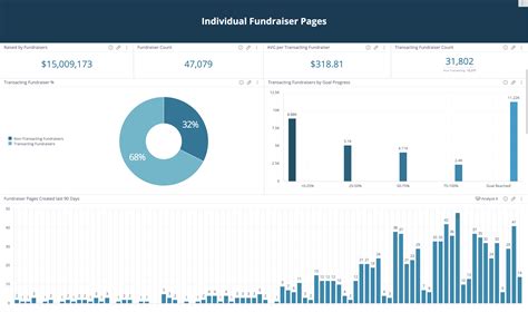 Your Ultimate Nonprofit Dashboard Guide With Samples