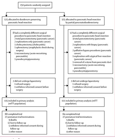 Figure 1 From Partial Pancreatoduodenectomy Versus Duodenum Preserving Pancreatic Head Resection