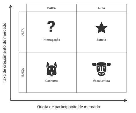 O que é a matriz BCG para análise portfólio de produtos khondrion