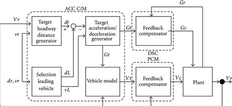 Control System Block Diagram Symbols