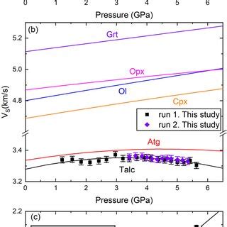 Comparison Of A Pwave Velocity B Swave Velocity And C Vp Vs