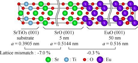 Color Online Atomic Structure Of Euo Thin Film With Sro Buffer