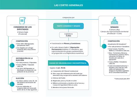 Esquema Cortes Generales Derecho Administrativo Studocu