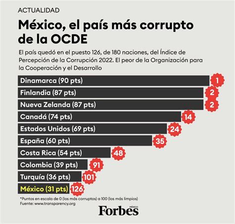 M Xico De Los Peores Evaluados En El Ndice De Percepci N De La