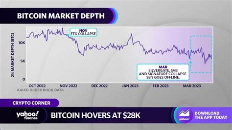 Bitcoin Hovers Around 28 000 Hits Highest Level In 9 Months YouTube