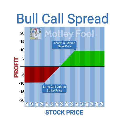 What Is A Bull Call Spread The Motley Fool