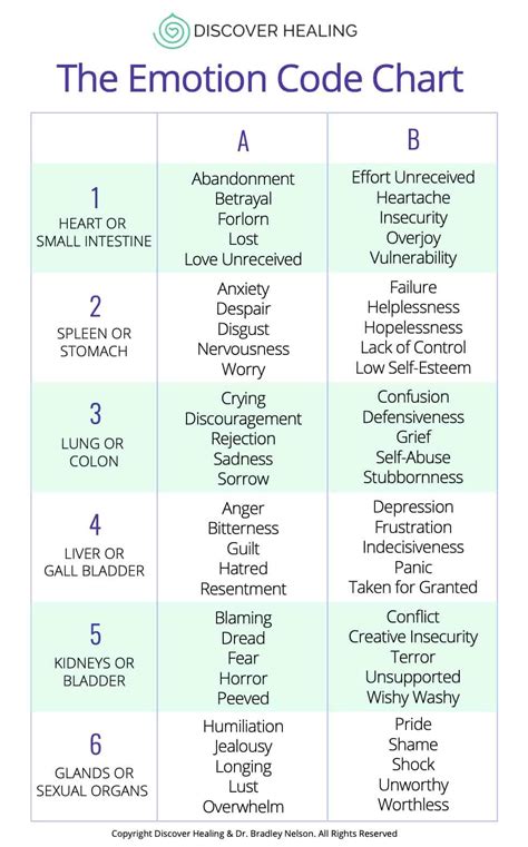 The Emotion Code® Chart A How To Guide Artofit