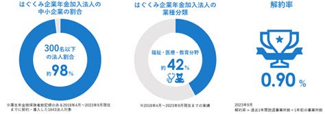 企業年金制度「はぐくみ企業年金」加入者7万人を突破 朝日新聞デジタルマガジン＆[and]