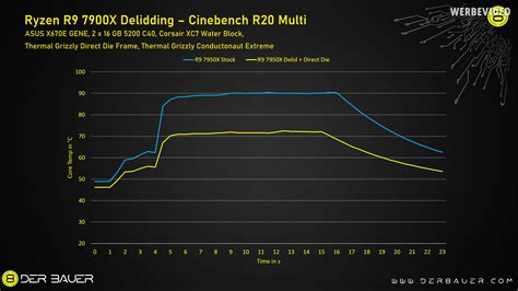 يمكن أن يبرد Amd Ryzen 7000 Cpu Direct Die Cooling حتى 20 درجة مئوية ، ويتم تحليل النقاط الساخنة